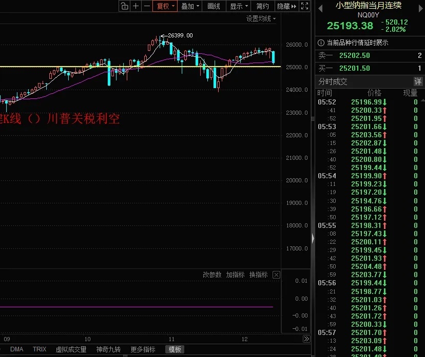 美股周五大跌，纳指下跌1.69%领跌，科技股全线走低。最近美股高低切，周四道指大