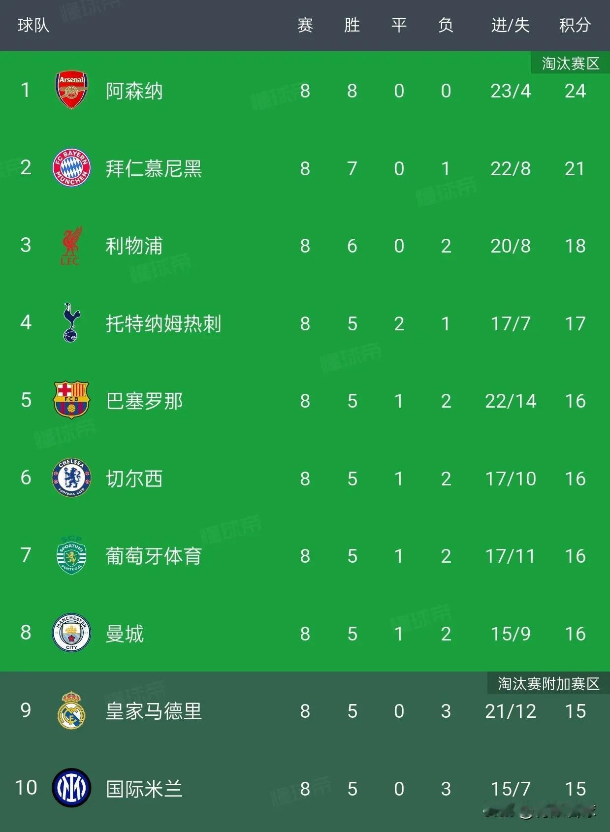 欧冠八强，英超占据五席。唯一参加淘汰赛附加赛的纽卡，首回合6比1大胜卡拉巴赫，几