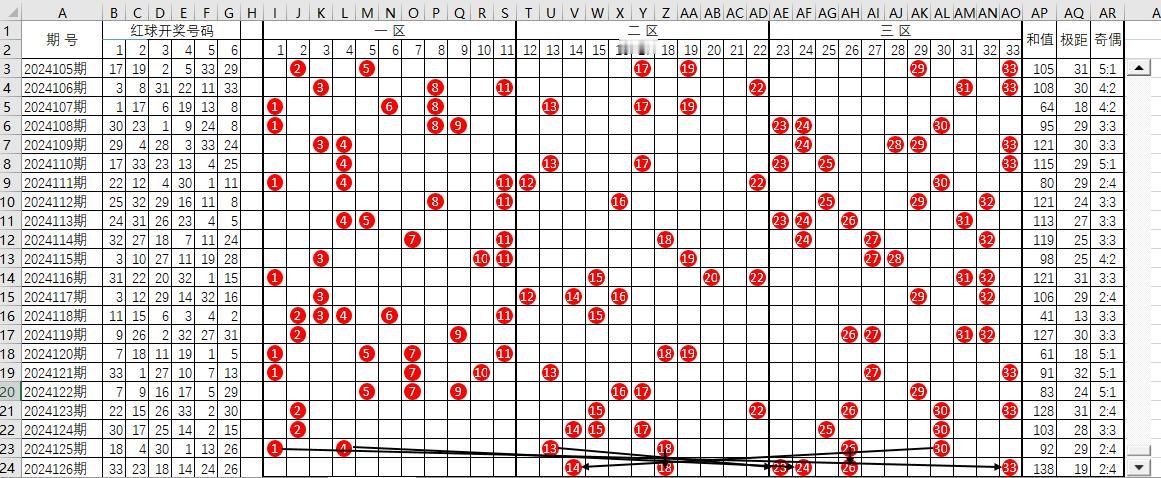 双色球截止2024126期红球走势图