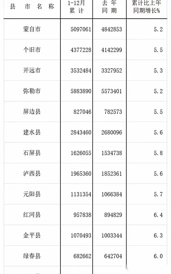 红河州各县市2025GDP及财政收入都出炉了，弥勒这个县级市可以的，反正个人还是