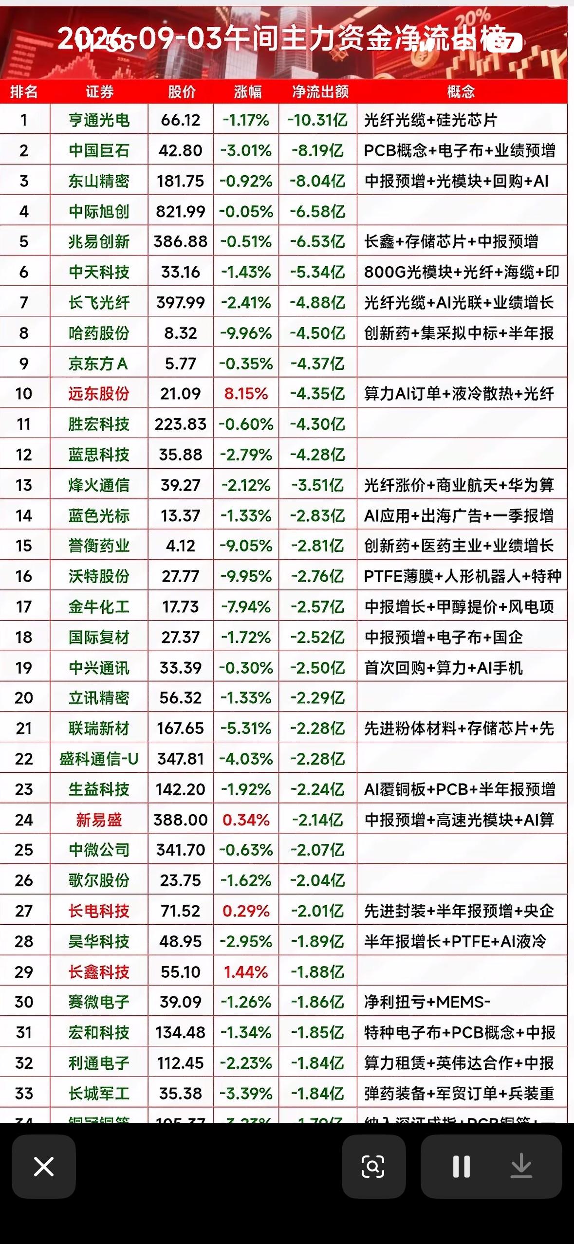9月3日股市今日主力资金流出排行。

9月3日的盘面真的把“拉高跑路”四个字演得