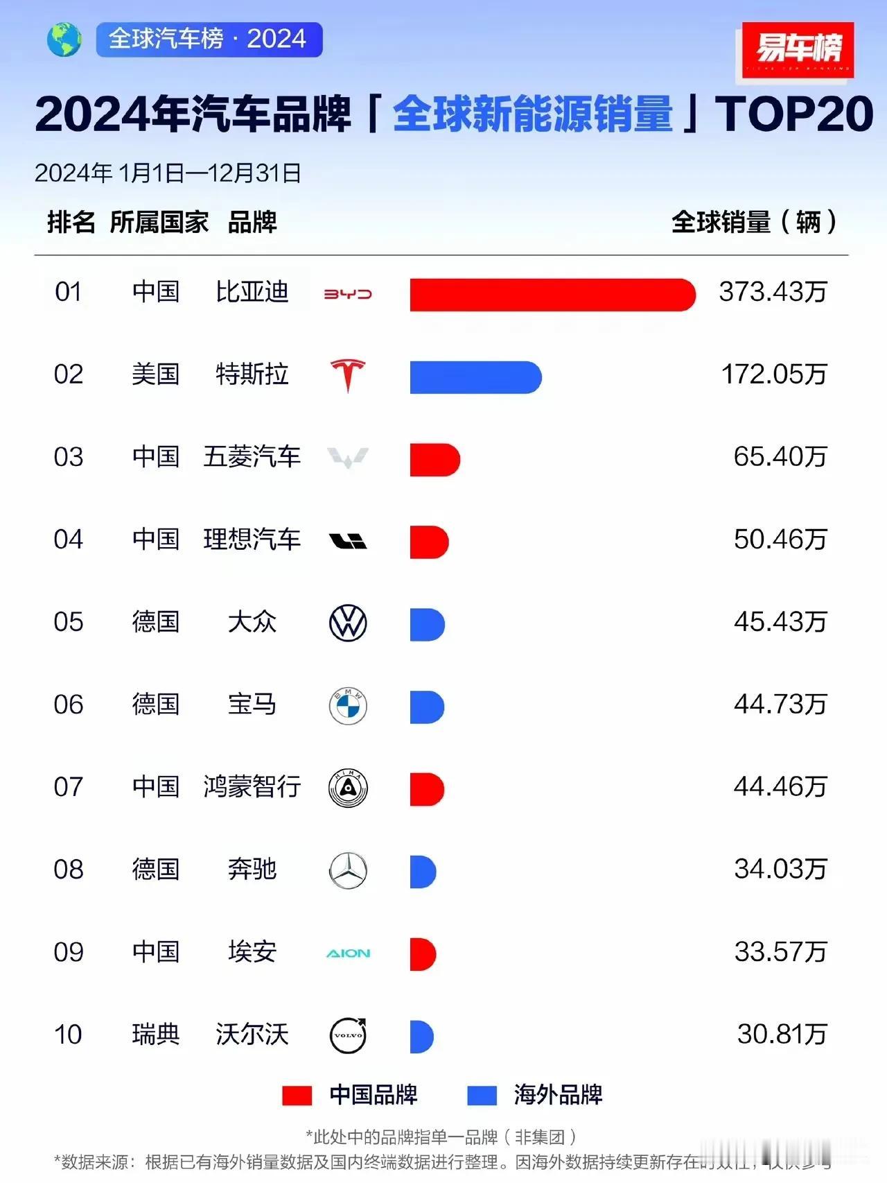 全球新能源汽车排行榜出来了！这次是真正的大公司聚会了，有比亚迪，特斯拉，五菱汽车