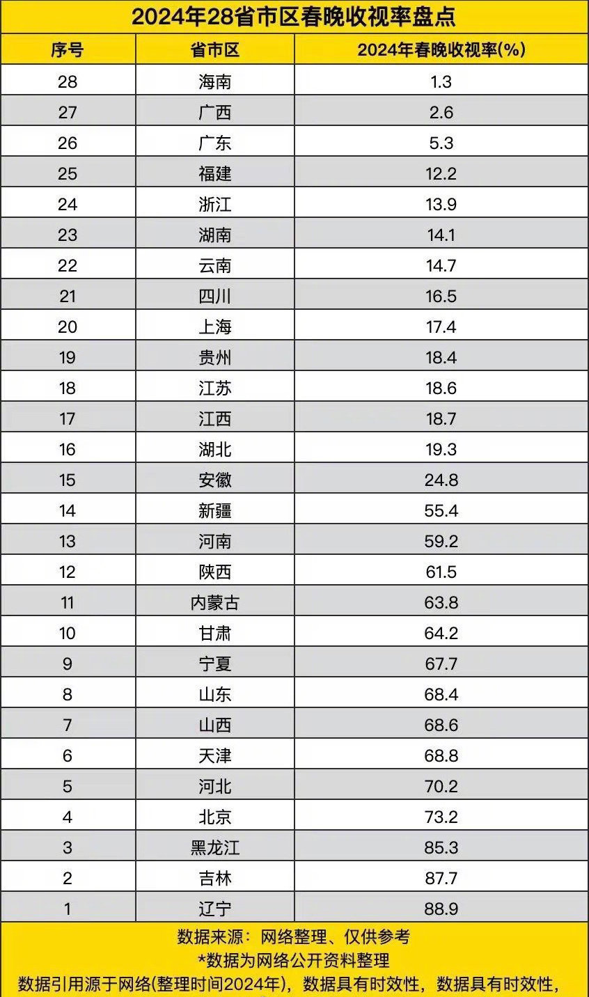 南方人不看春晚  看之前的收视率数据，南北地区春晚收视率差异真的蛮大的[思考]有