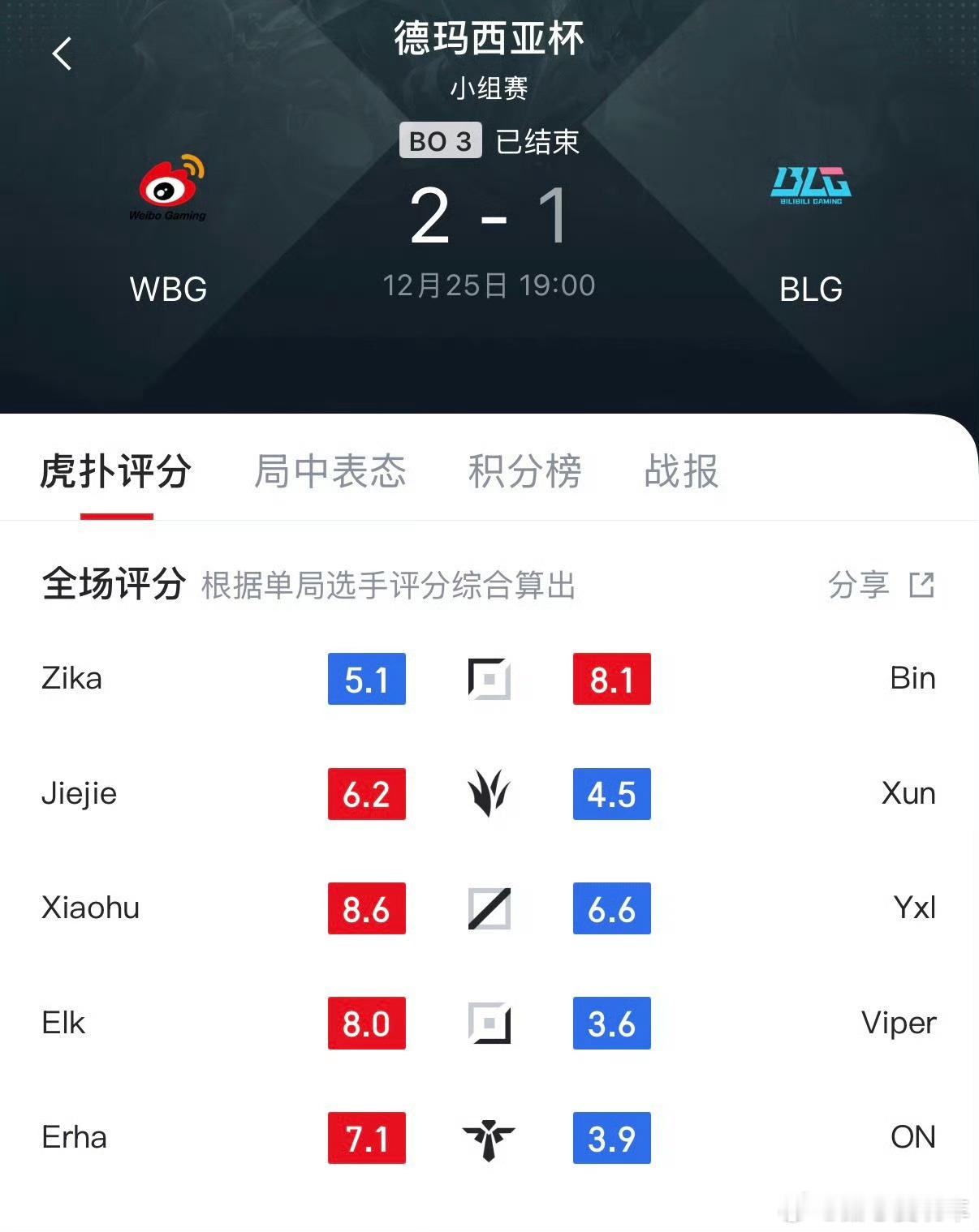 德杯焦点战太燃了！WBG先失一局后逆势翻盘，2-1拿下胜利！Xiaohu发条输出