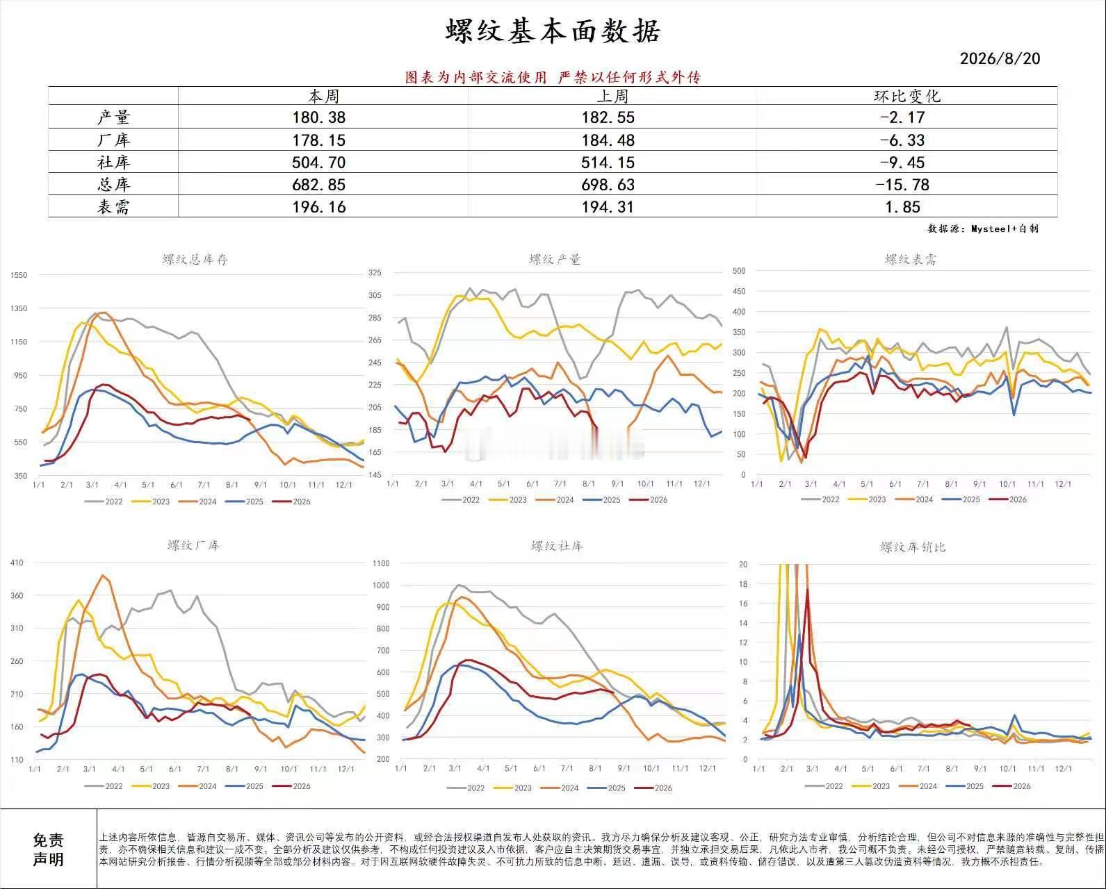 螺纹小纸条数据，产量小幅下滑，库存开始去库，需求有回暖迹象，处于淡季转入旺季的阶