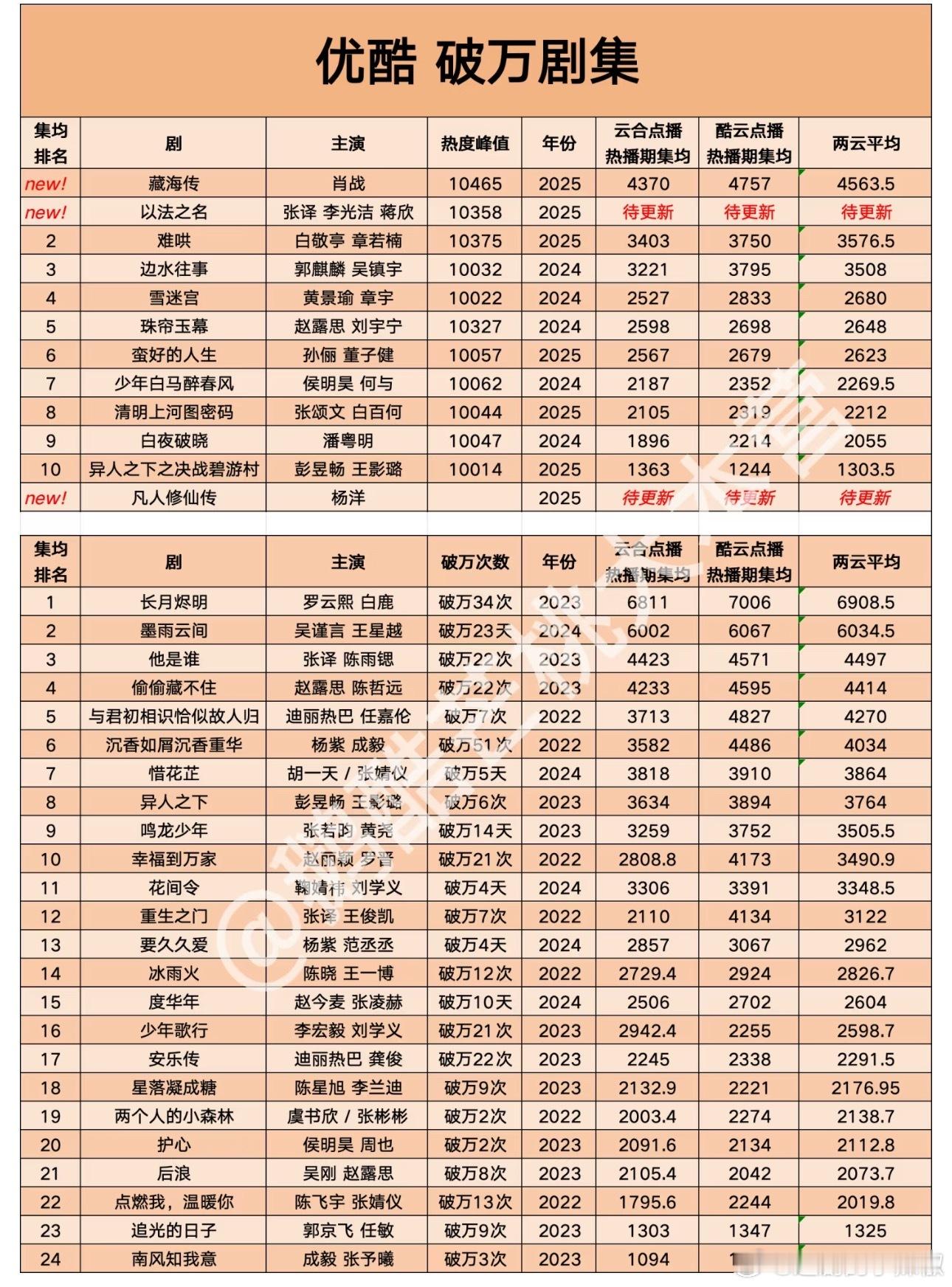 👖破万剧集统计，就照着追[出发咯] ​​​