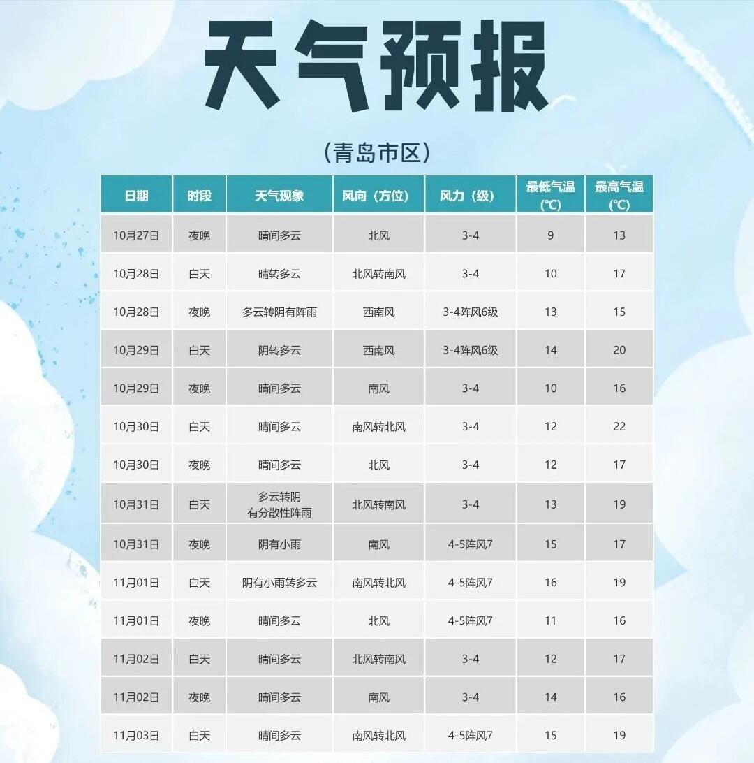 青岛：今天夜间我市大部地区有阵雨，阵风再次增大！！！
【青岛市区】今天白天，晴转