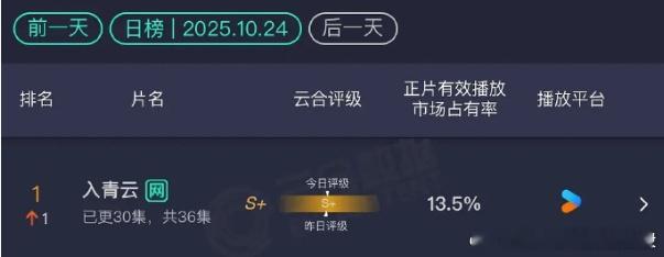 入青云云合13.5%入青云13.5%登顶云合数据 13.5%！《入青云》凭这成绩