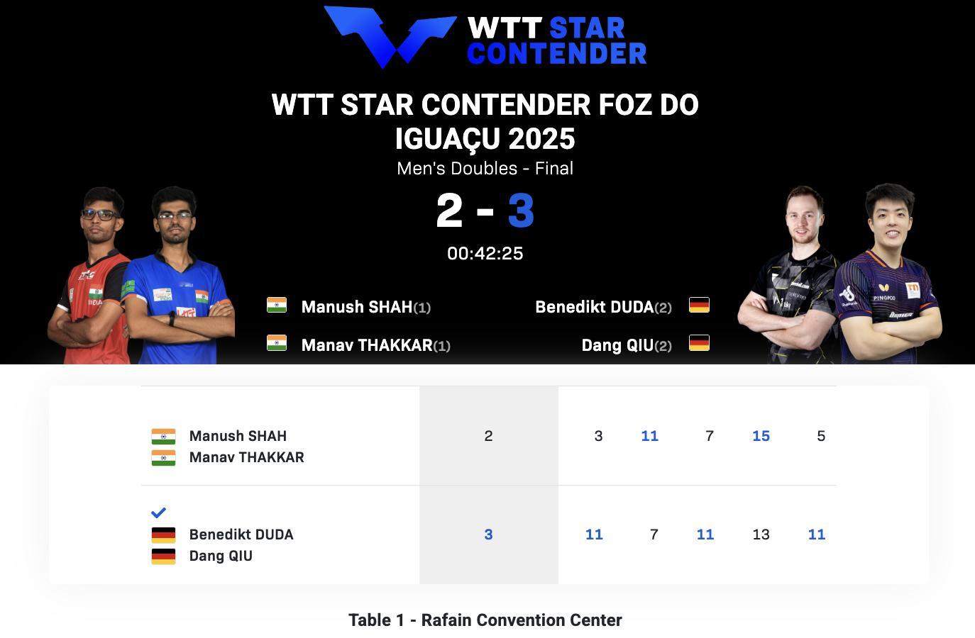 WTT球星挑战赛伊瓜苏站丨男双决赛邱党/杜达🇩🇪3-2塔卡/玛纳什·沙🇮?