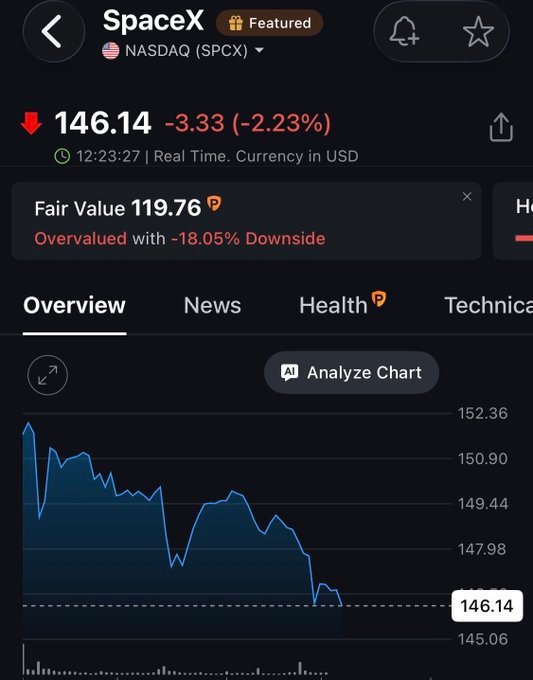 昨晚，美国股市的科技股反弹。英伟达股价回升至200美元以上。SPACE X跌至1