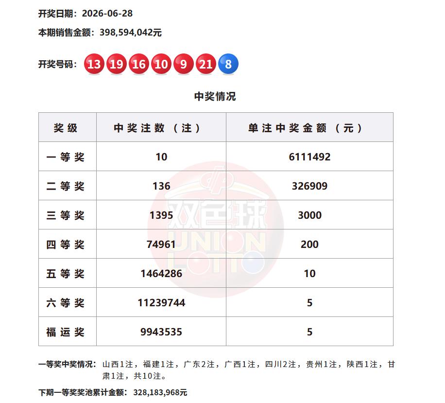 双色球福运奖即将暂停。如果没有意外的话，今晚开奖的双色球，一等奖奖池将跌破3亿大