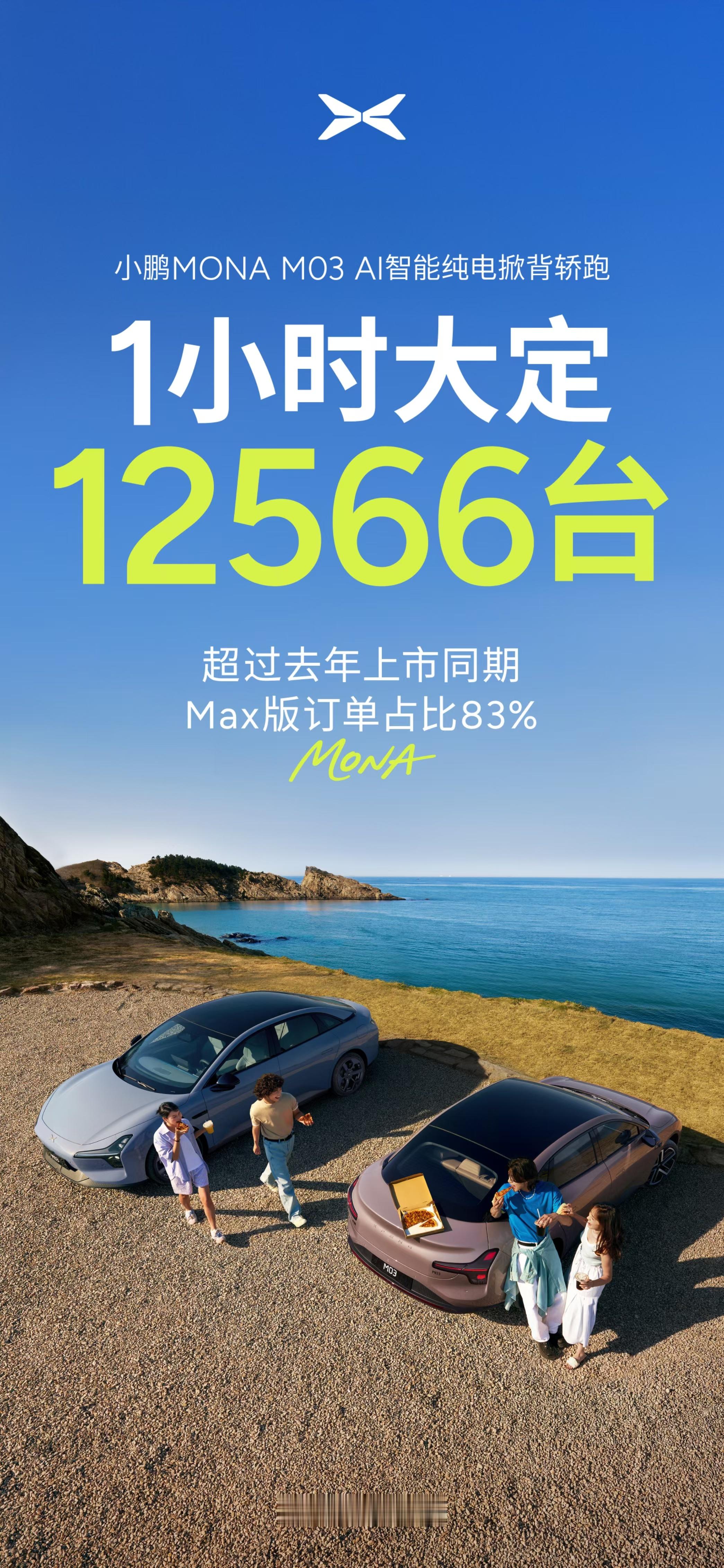 小鹏MONA M03意料之中的又爆单了！Max订单占比83%！12.98万买到一