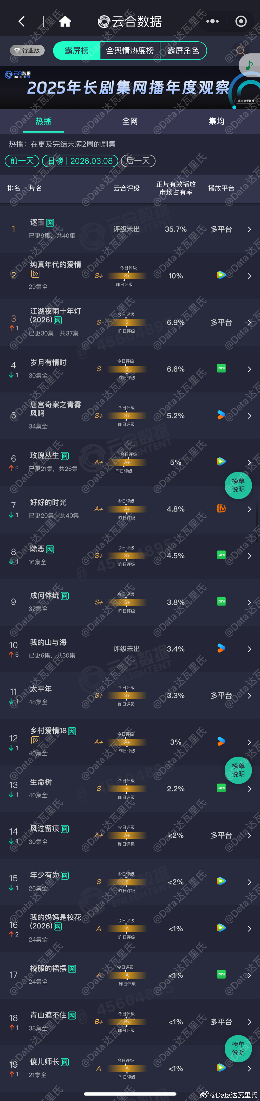 3.7云合占比逐玉35.7%哈哈，玫瑰丛生这个糊剧真的上升了2位，🌹脱糊了❗️