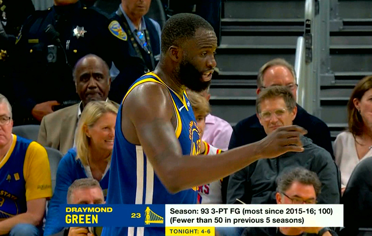 ▲今年居然是追梦的投射大年，15-16赛季之后，单赛季三分球进球数最多的一个赛季