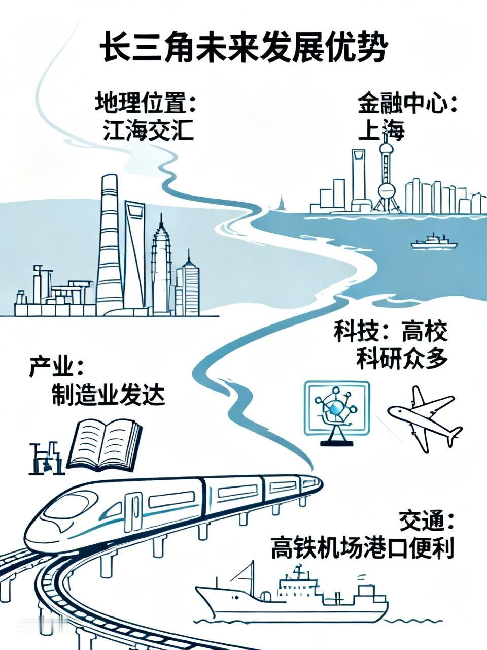 长三角未来发展优势那可太多了。从地理位置看，它地处长江入海口，“一江春水向东流，