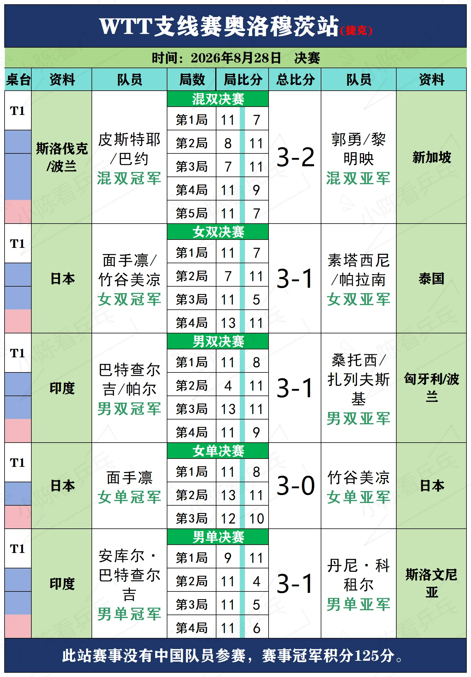 WTT支线赛奥洛穆茨站8月28日决赛赛况。WTT支线赛奥洛穆茨站8月2...