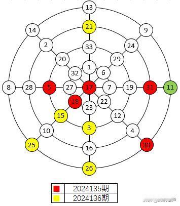 双色球2024136期红球幻圆图与上期对比