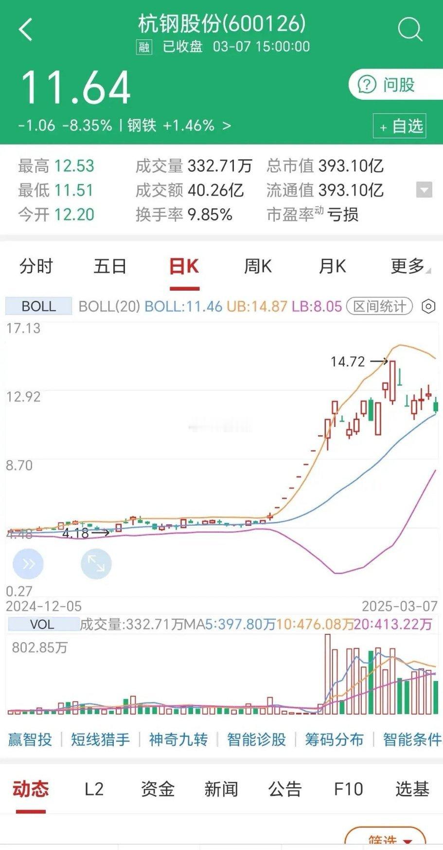 股票[超话] 预测杭钢股份下星期的走势，实在充满了不确定性。就拿上周五来说，早盘