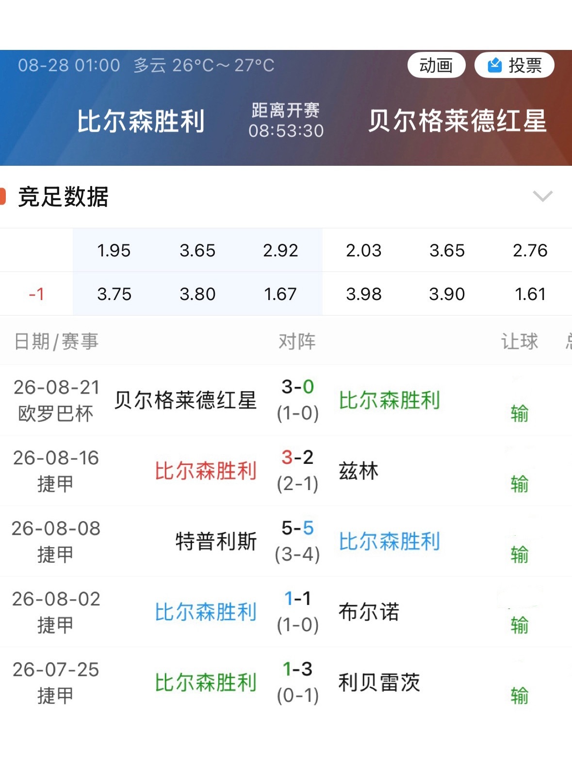 001比尔森胜利开季5场全部输掉指数。 ​​​