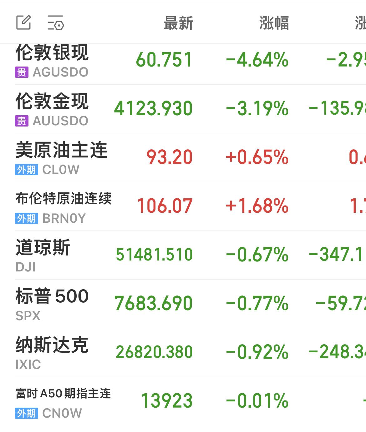 昨晚美股下跌，会影响今天大A的开盘！

今天是最后出金日，国庆前要套现的必须在今