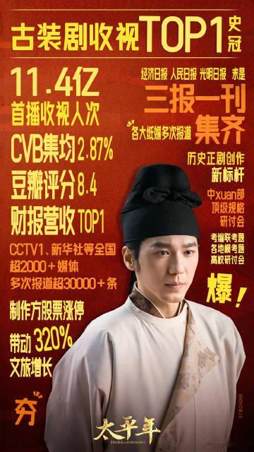 白宇春燕奖视帝后再提名白玉兰从春燕奖到白玉兰，白宇的演技认可度正在稳步攀升。他近