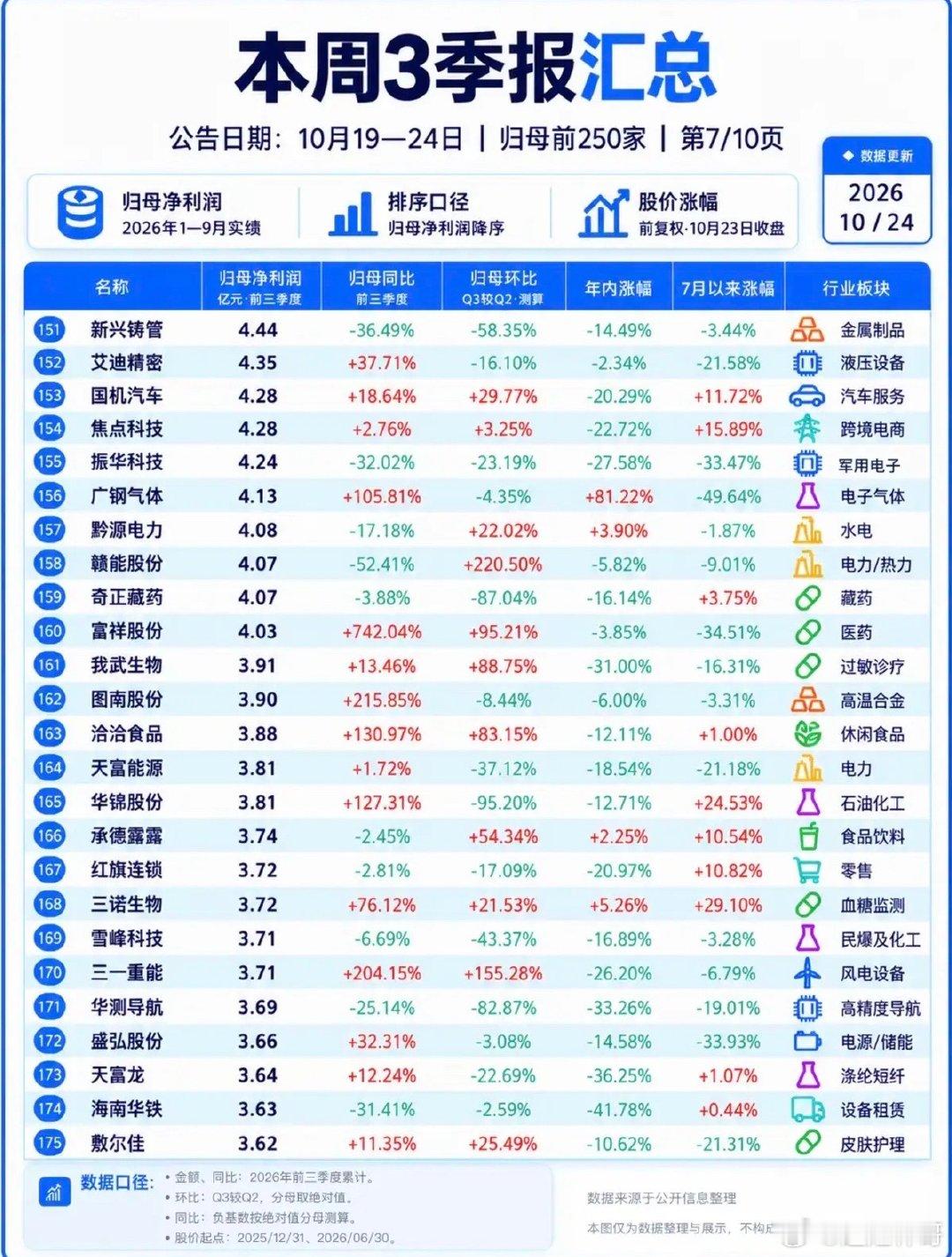 10.24周五  最新三季报业绩披露汇总！月底前三季报强制披露。250家公司披露