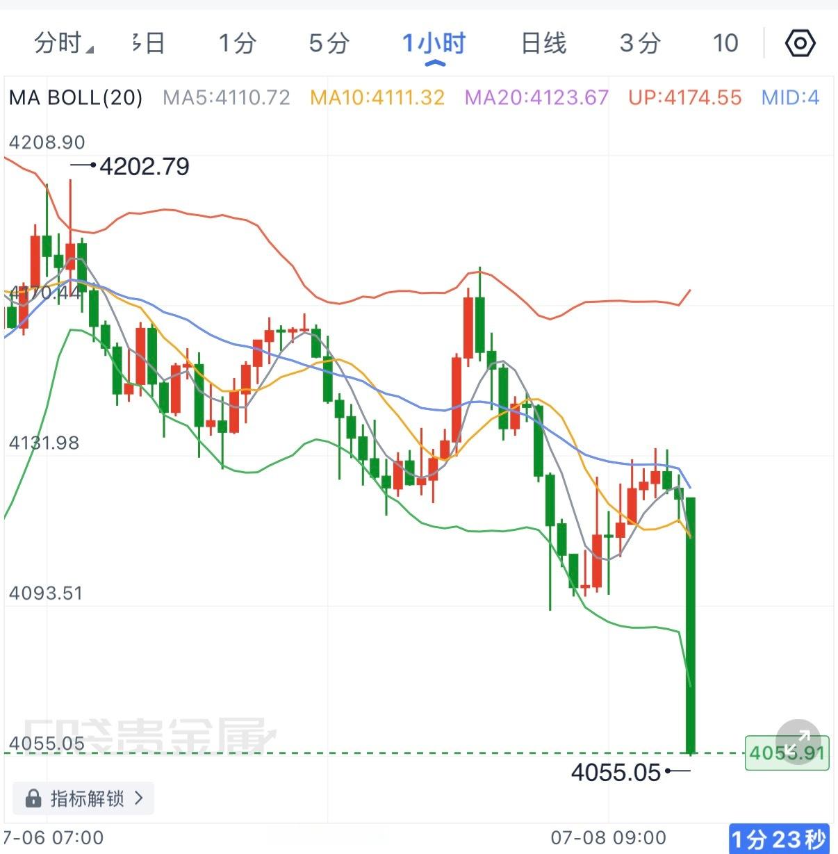 黄金本轮下行有不小概率要去往3960一线寻求支撑，不过短周期来看可能会先在403
