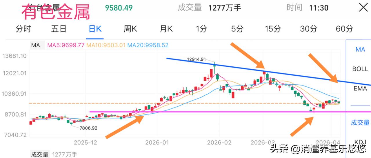盘中提示，有色金属机器人存储芯片走势与操作观点
   有色金属日线走势如下图所示