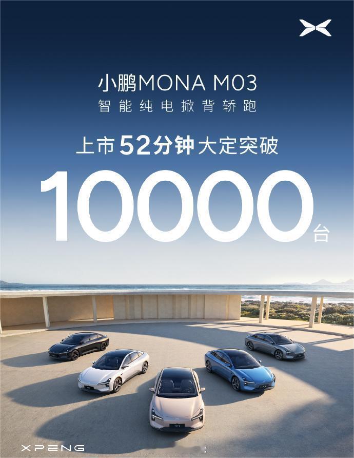 #小鹏MONA售价11.98万元起# 52分钟大定破万，这个量就是对这个价格最大