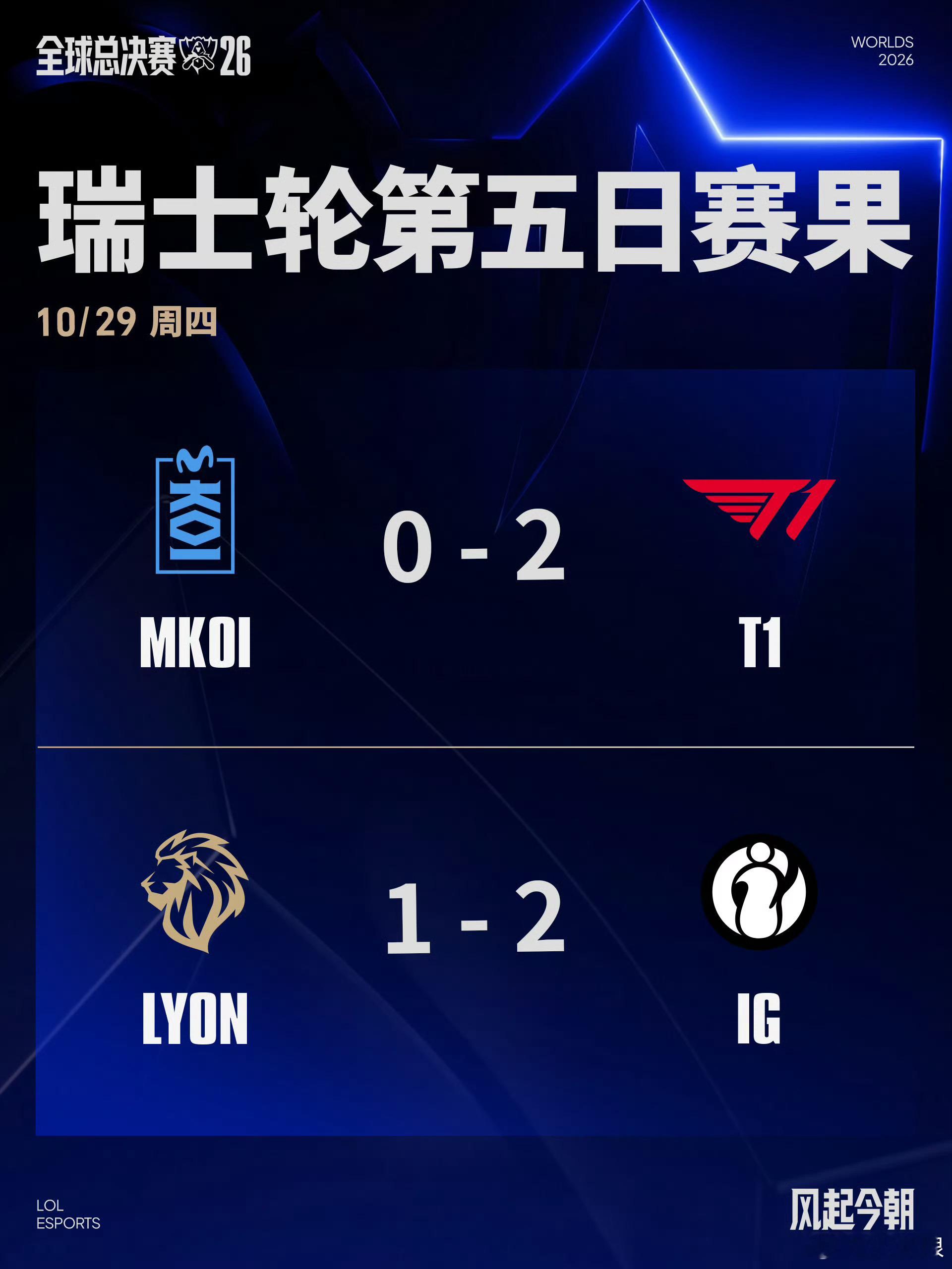 2026全球总决赛瑞士轮第五日赛果MKOI 0-2 T1LYON 1-2 IGS