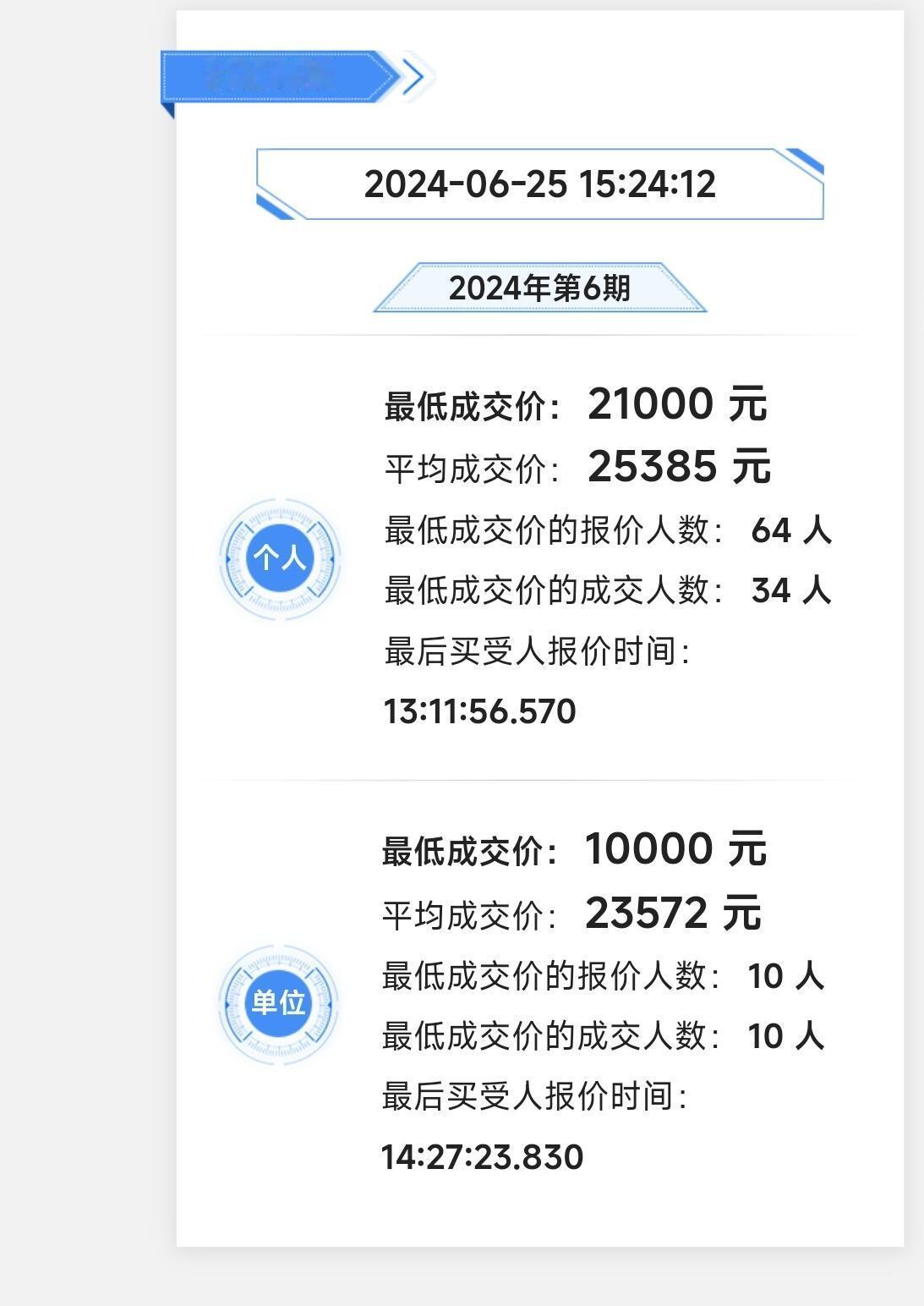 深圳车牌成交价继续下跌，上个月2.5万这个月直接跌4000到了2.1万。这样下去