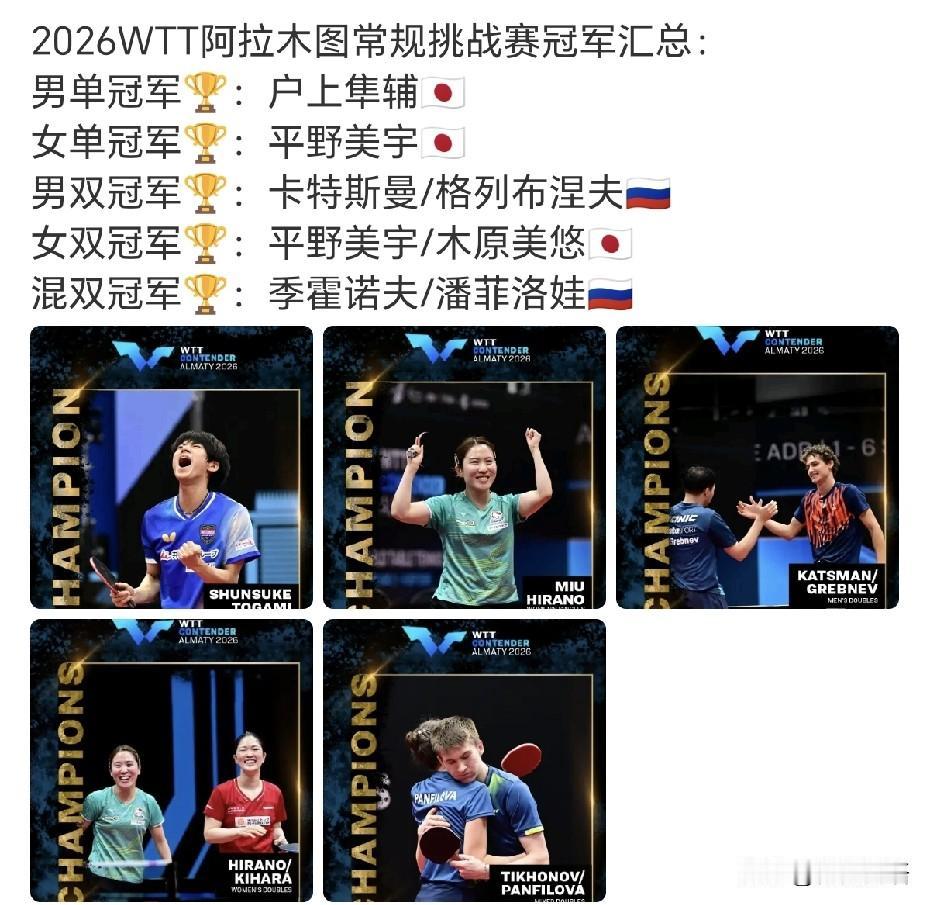 平野美宇夺冠后开心的笑了。
阿拉木图站的比赛，平野美宇成为最大赢家，她拿到了女双
