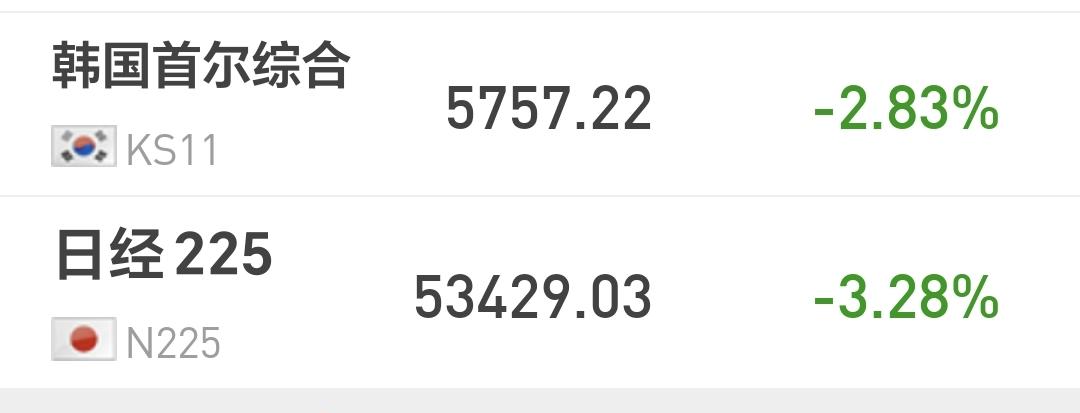 基金：星期五会不会继续震荡调整
日本和韩国市场今天下跌，日本下跌了3.28%，韩