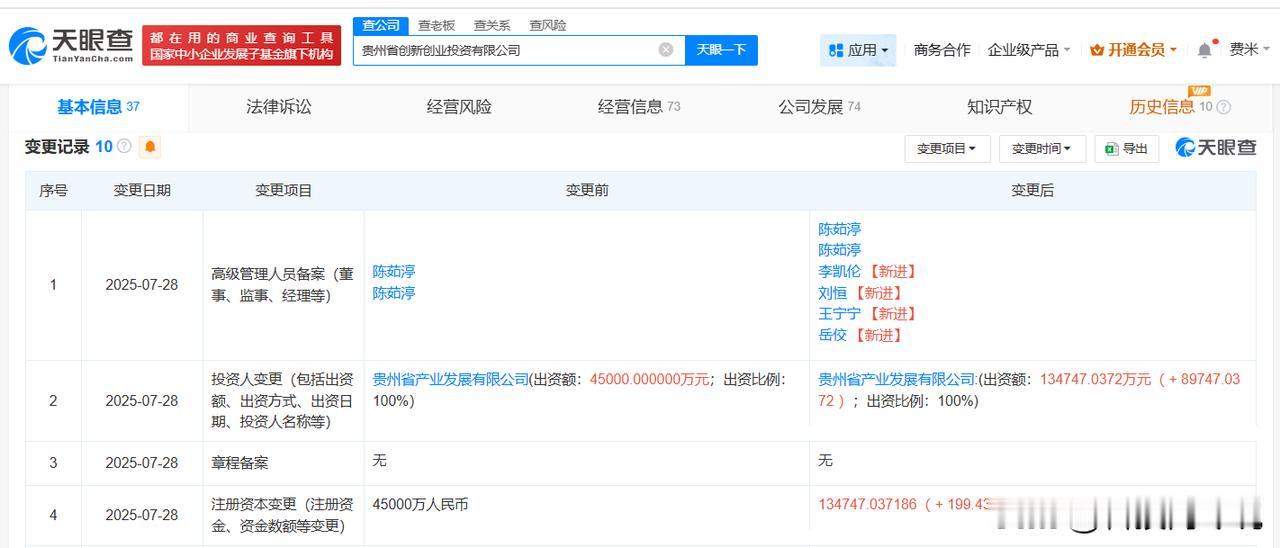 【贵州省创新创业投资公司增资至约13.5亿 增幅约199%】
天眼查App显示，