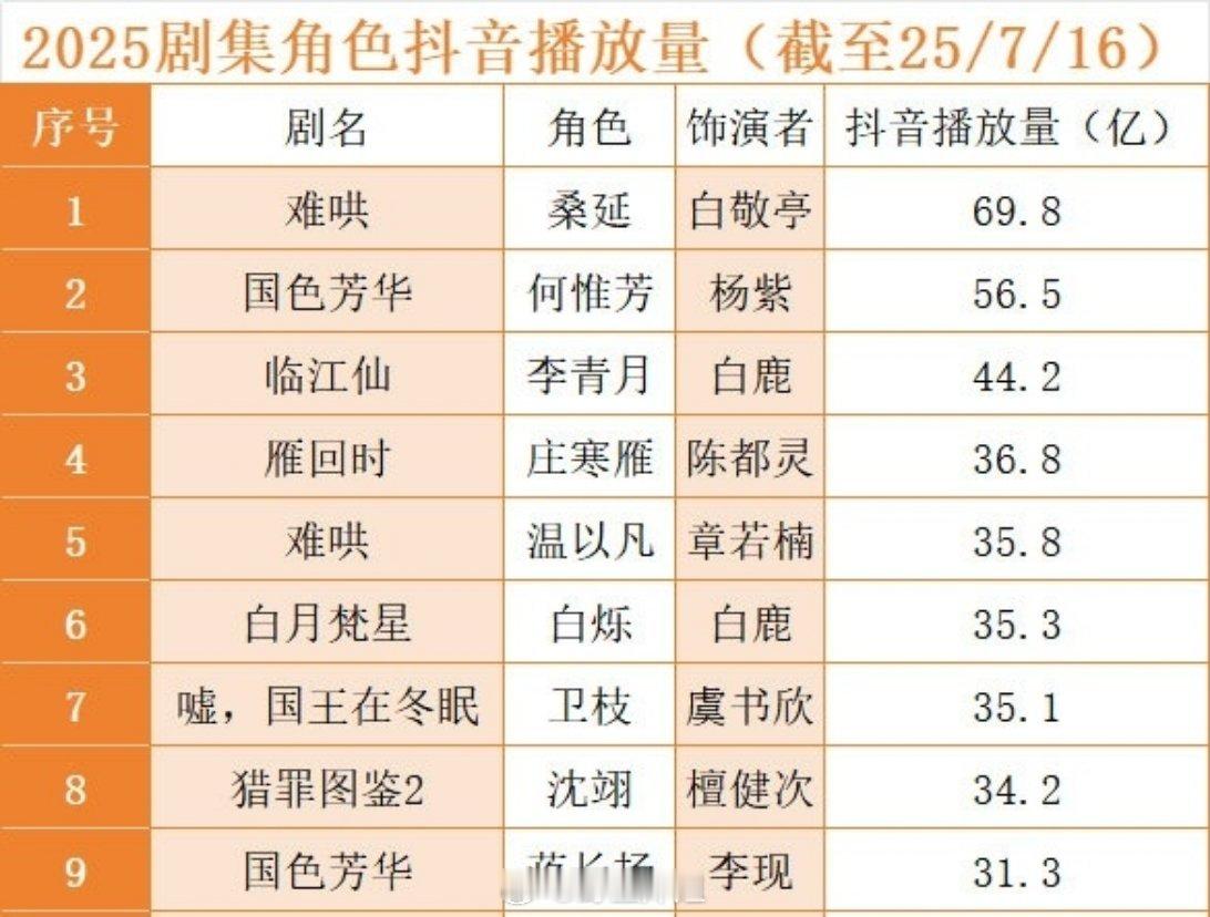 最新的2025剧集角色某音播放量（截至2025/7/16），但貌似某些剧也不是很