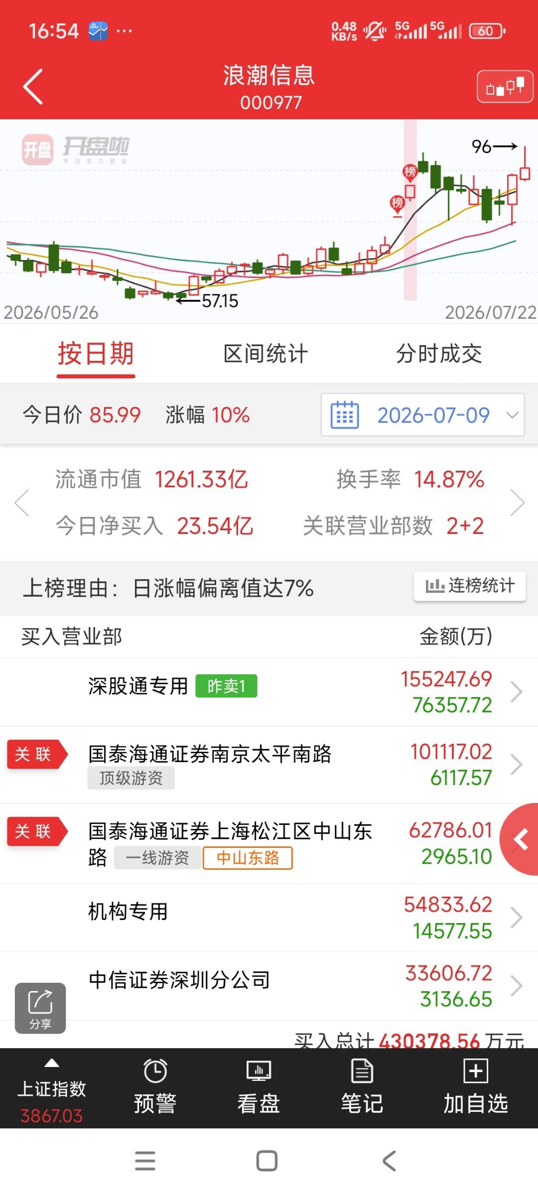 紫光股份和浪潮信息，同样是差不多的市值，紫光股份因为有镰刀派的参与，龙虎榜居然这