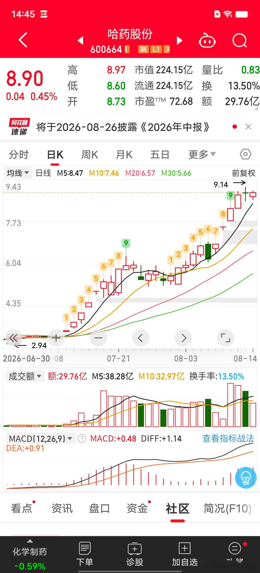 哈药股份缩量横盘，持续高位震荡。现在就看资金扛住异动的承接力度，高位平台如果稳住