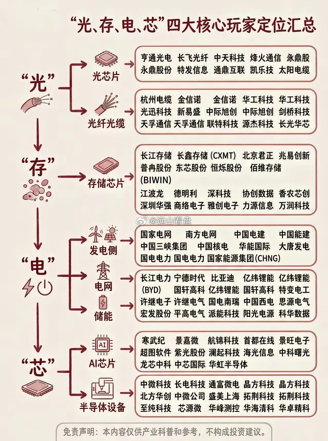 算力产业链这四大支柱“光存电芯”细分核心股梳理！在光方面，像中旭创等，它可是光模