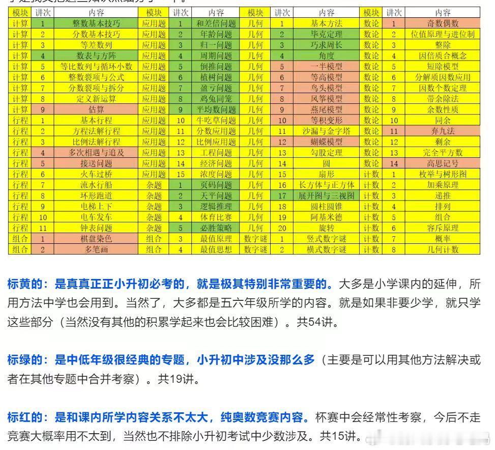 小奥里面有很多模块，有一些是比较重要的，有一些是只在低年级学，还有一些是其他地方