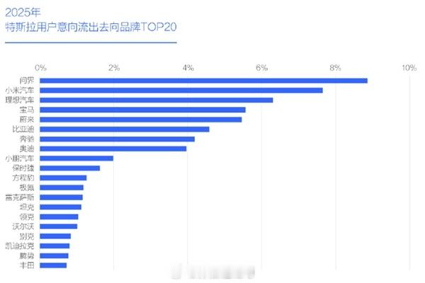 博主“神店通缉令”分享的2025年特斯拉用户意向流出去向品牌TOP20名中，问界