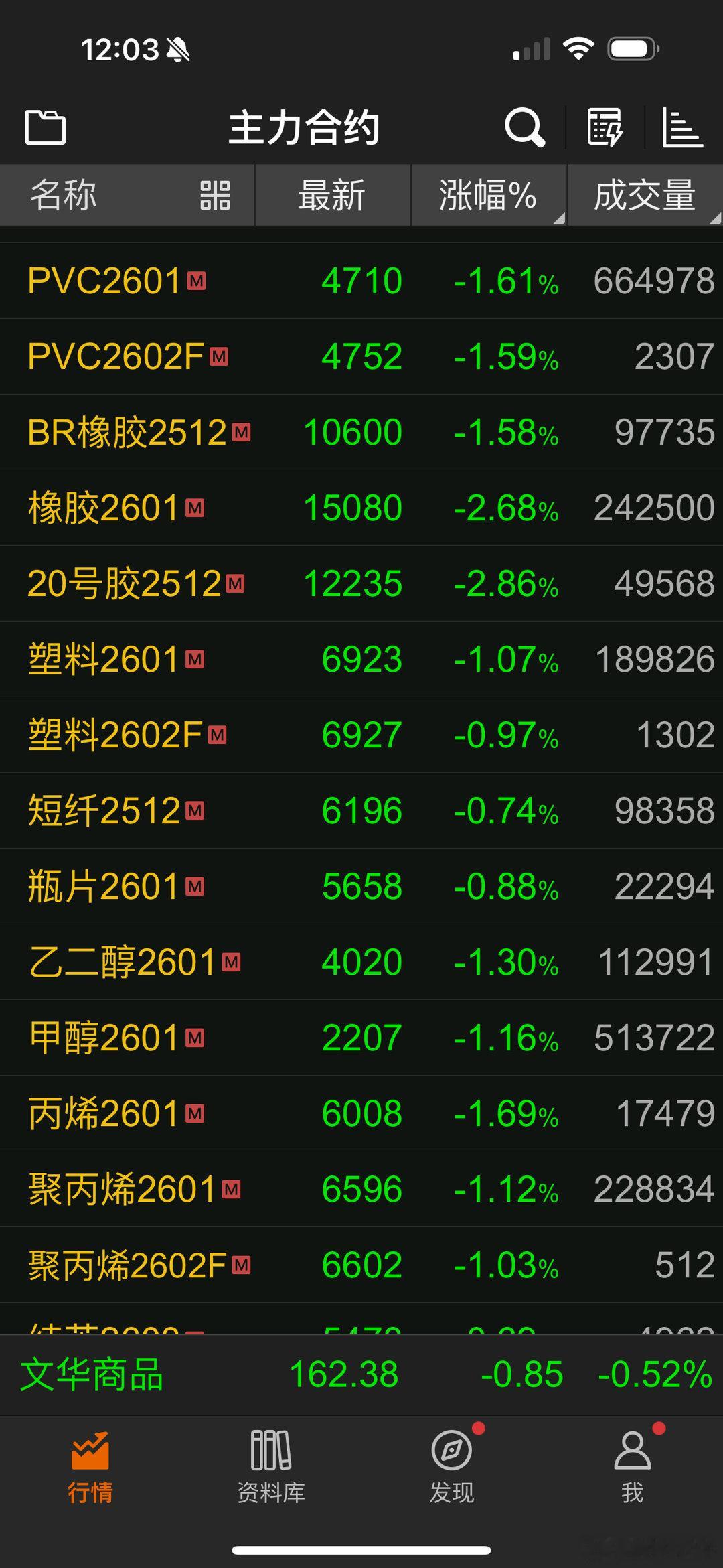 除了集运欧线，其他的大部分都是绿的 ​​​