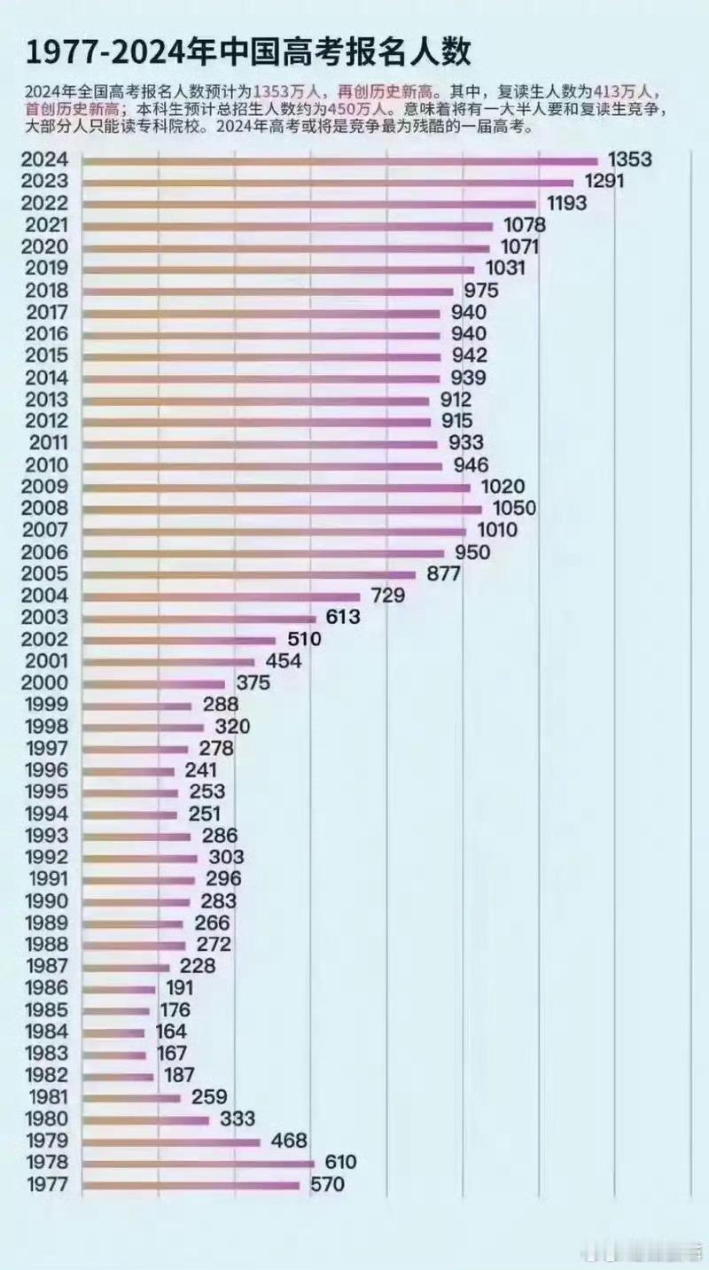 1335万人明天高考观察一下理念高考的人数，我们可以发现近几年高考考生依旧在高位