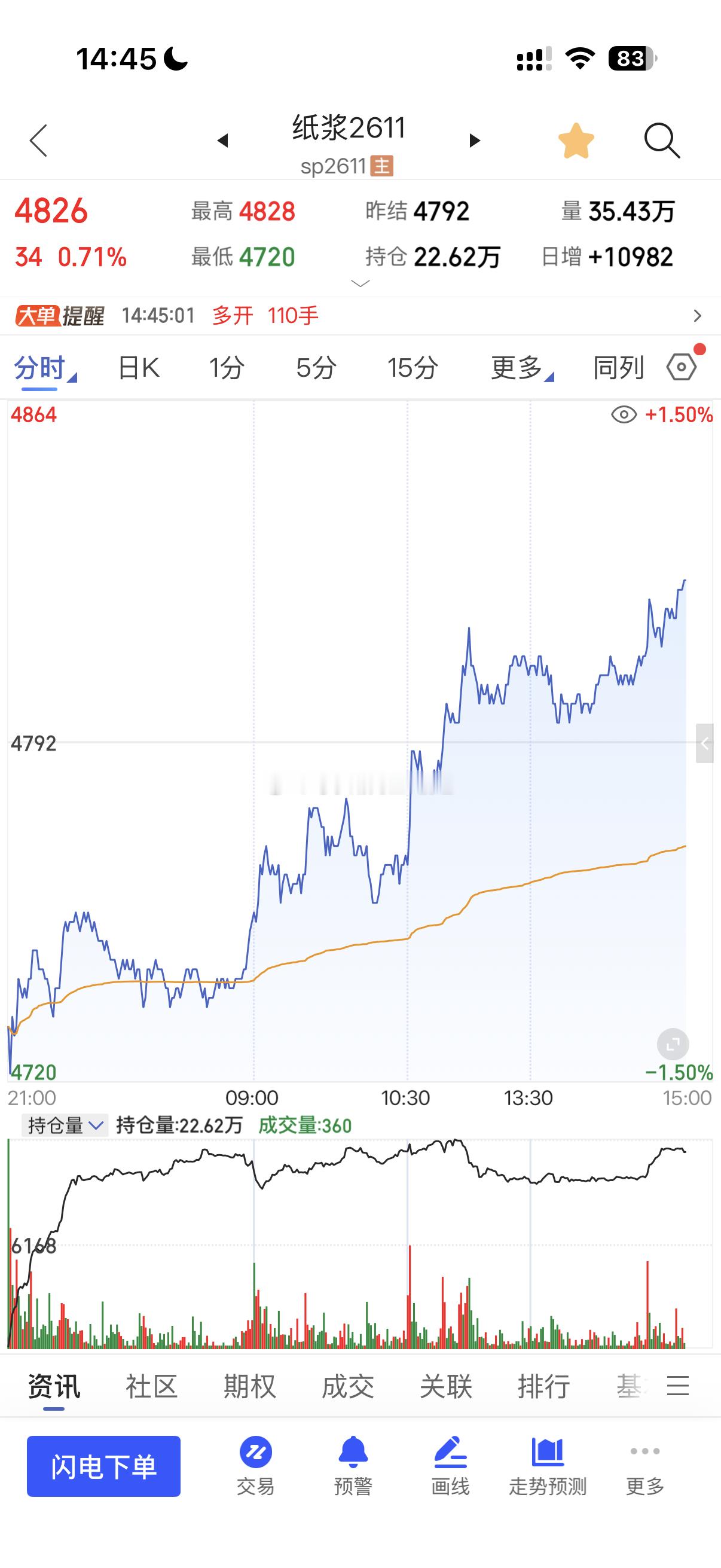 纸浆虽然知道4750是强支撑但是反弹确认信号不追涨很难在次上车！除了你在4750