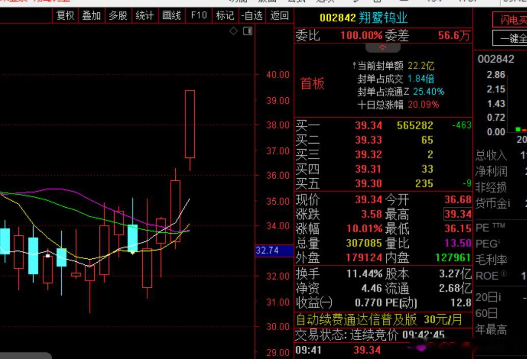 昨天复盘  再次看到翔鹭钨业 sz002842[股票] 几天直接板上了 目前中钨