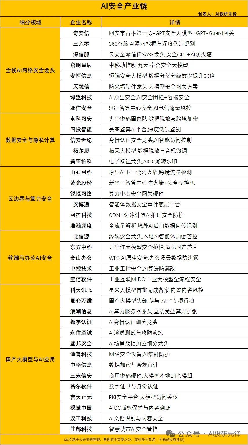 AI安全市场规模2030年将达千亿美元，增速领跑网安行业
 
AI安全依靠算法治