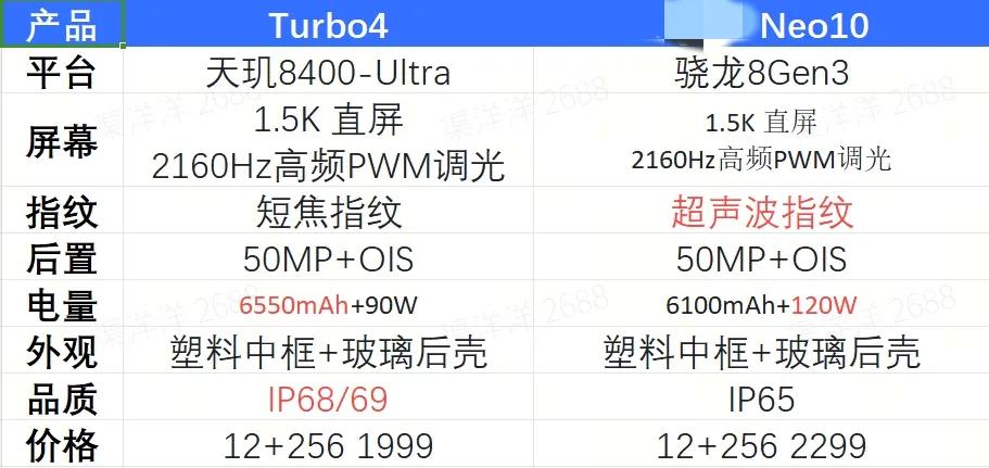 当红米Turbo4配置曝光后，友商估计心都凉了半截，这哪是超越，完全是碾压了。从