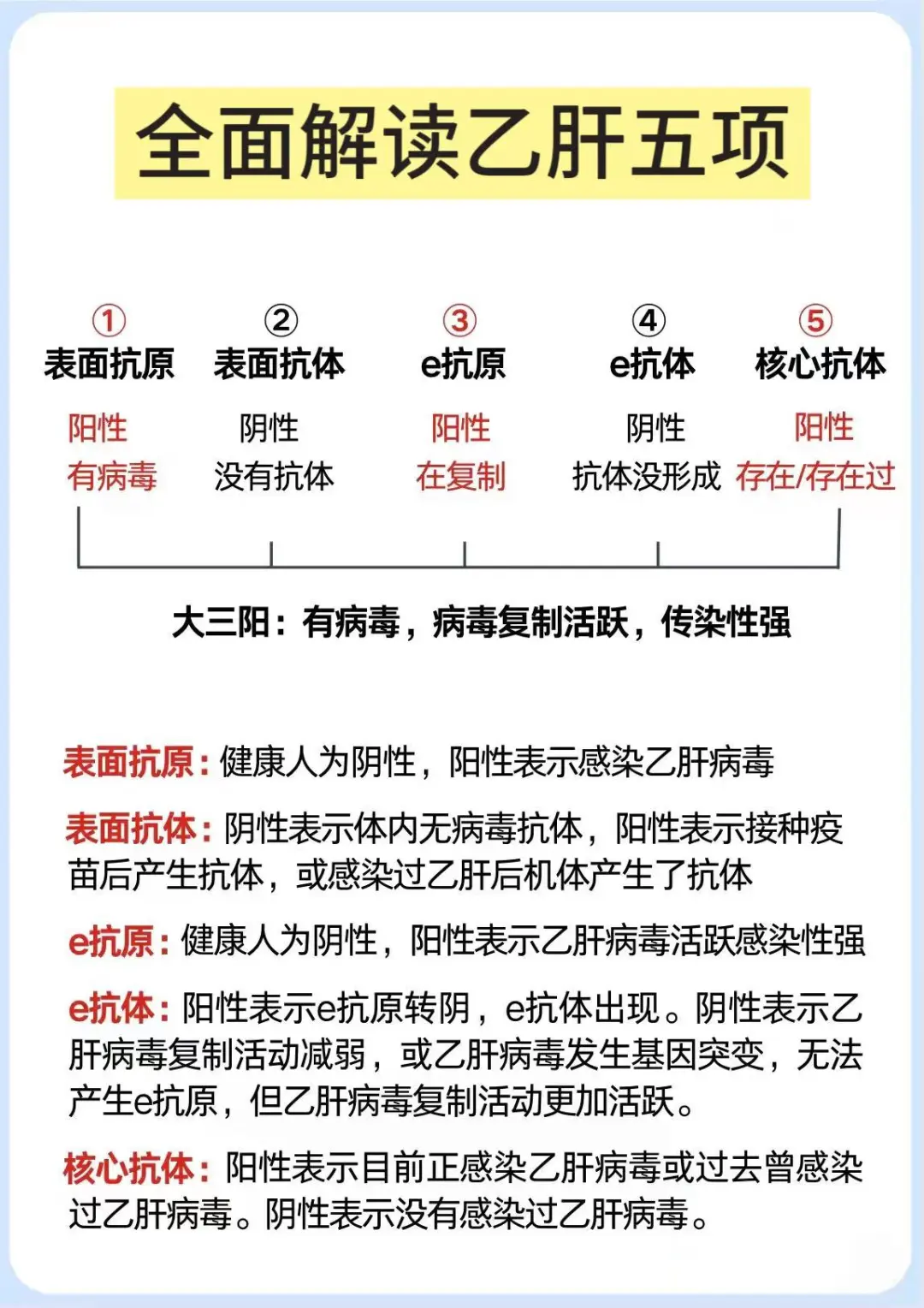 全面解读乙肝五项！
