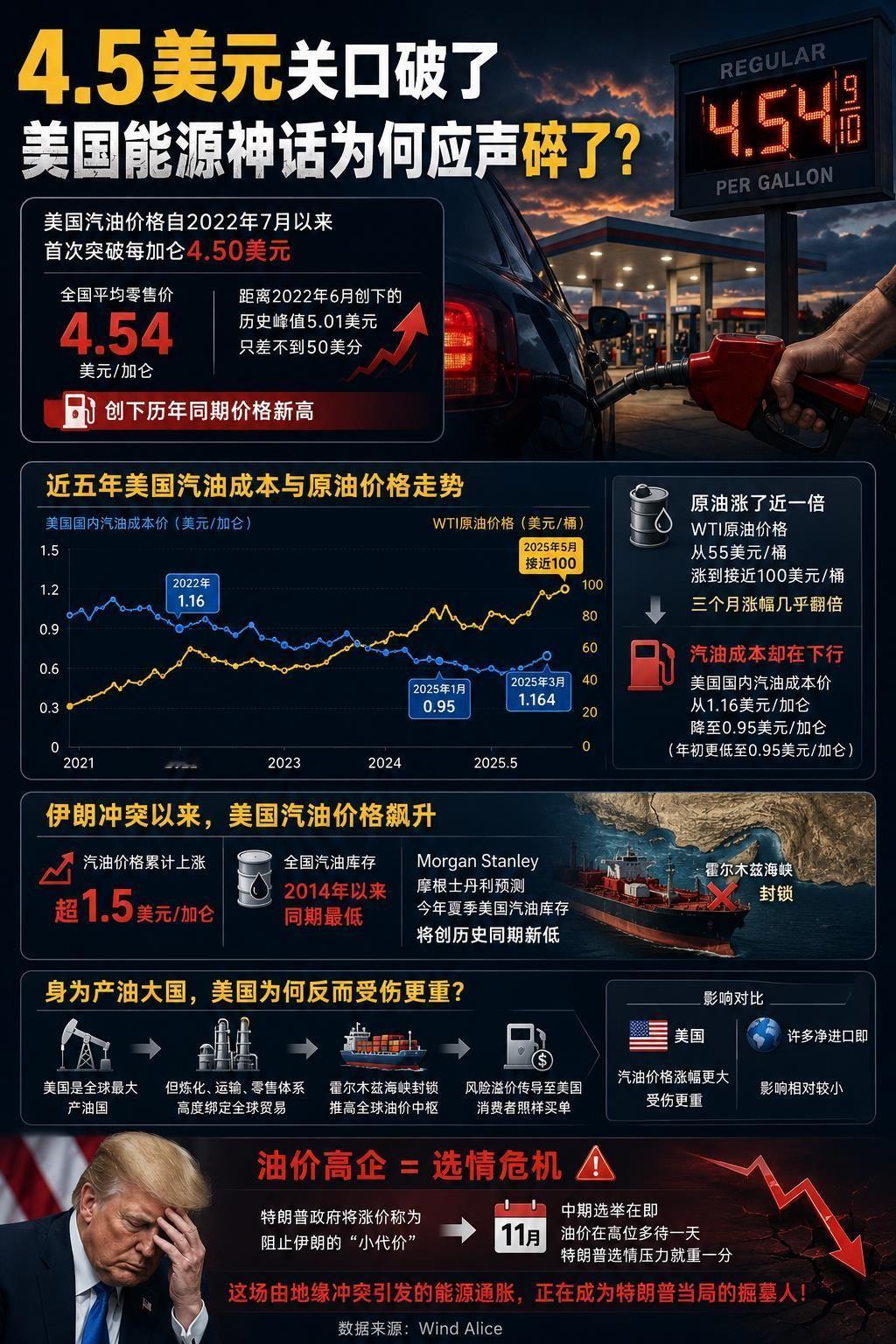4.5美元关口破了，美国能源神话为何应声碎了？

今天这条消息又刷屏了：“美国汽