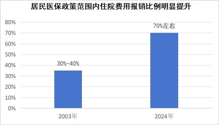 一年花380元参加居民医保，到底值不值？
——国家医保局最新回应
从10元到38