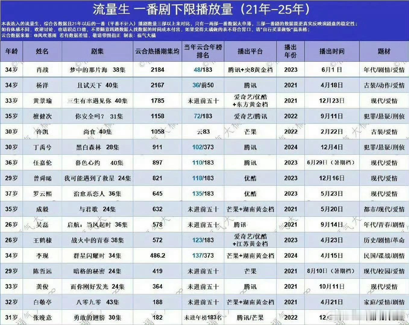 徐兵的剧，梦海播放量集均最高，是肖战下限最高，肖战主演就能火，为啥赵丽颖一拍徐兵